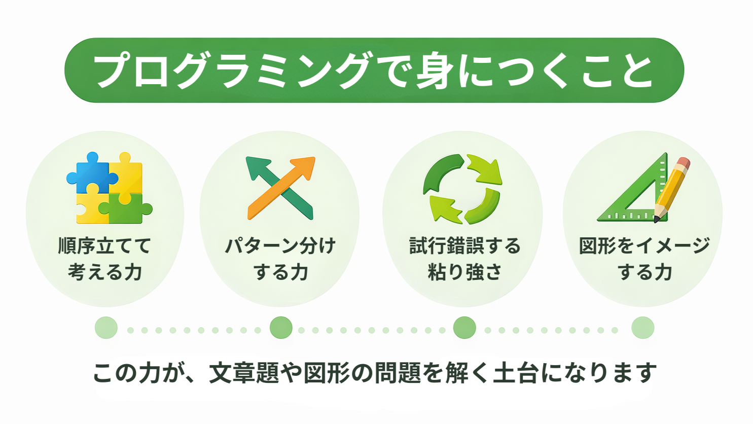 マイクラで身につく力の図